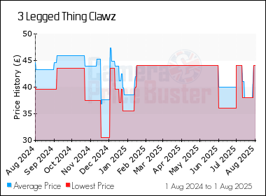 Best Price History for the 3 Legged Thing Clawz